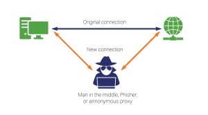 MITM – THE MAN-IN-THE-MIDDLE ATTACK